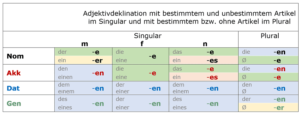Tabelle zur Adjektivdeklination mit bestimmtem und unbestimmtem Artikel, Singular und Plural