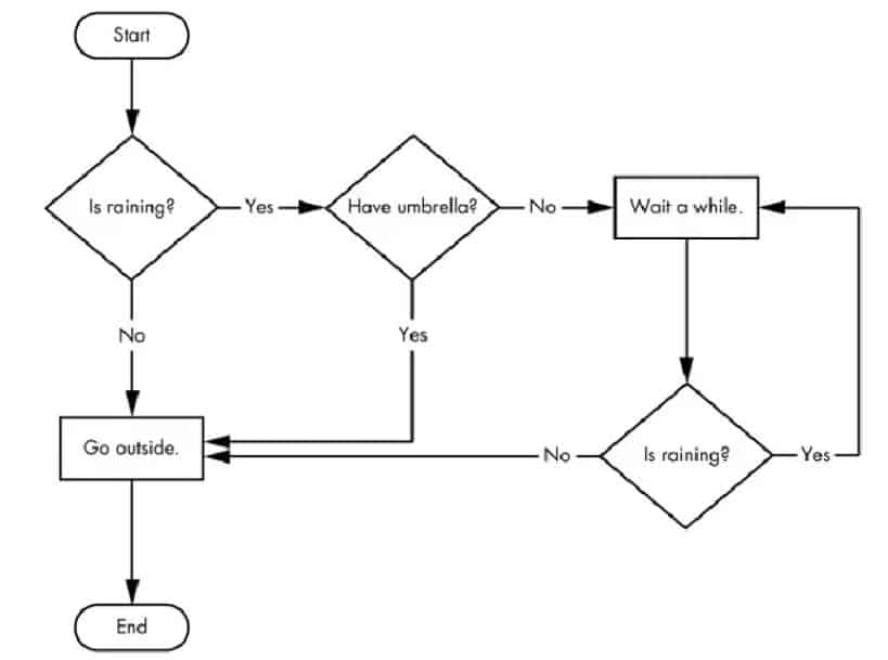 Flusskontrolle :: flow control 1